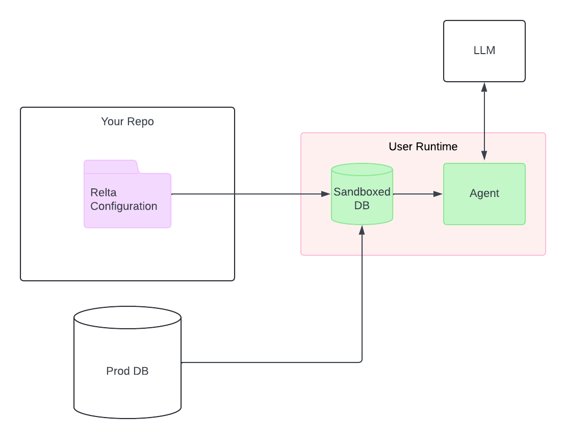 Relta Architecture Diagram